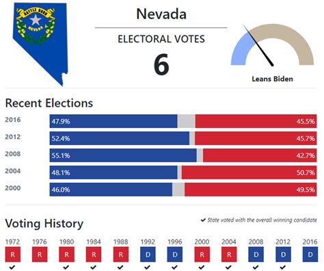 2020 presidential odds vegas